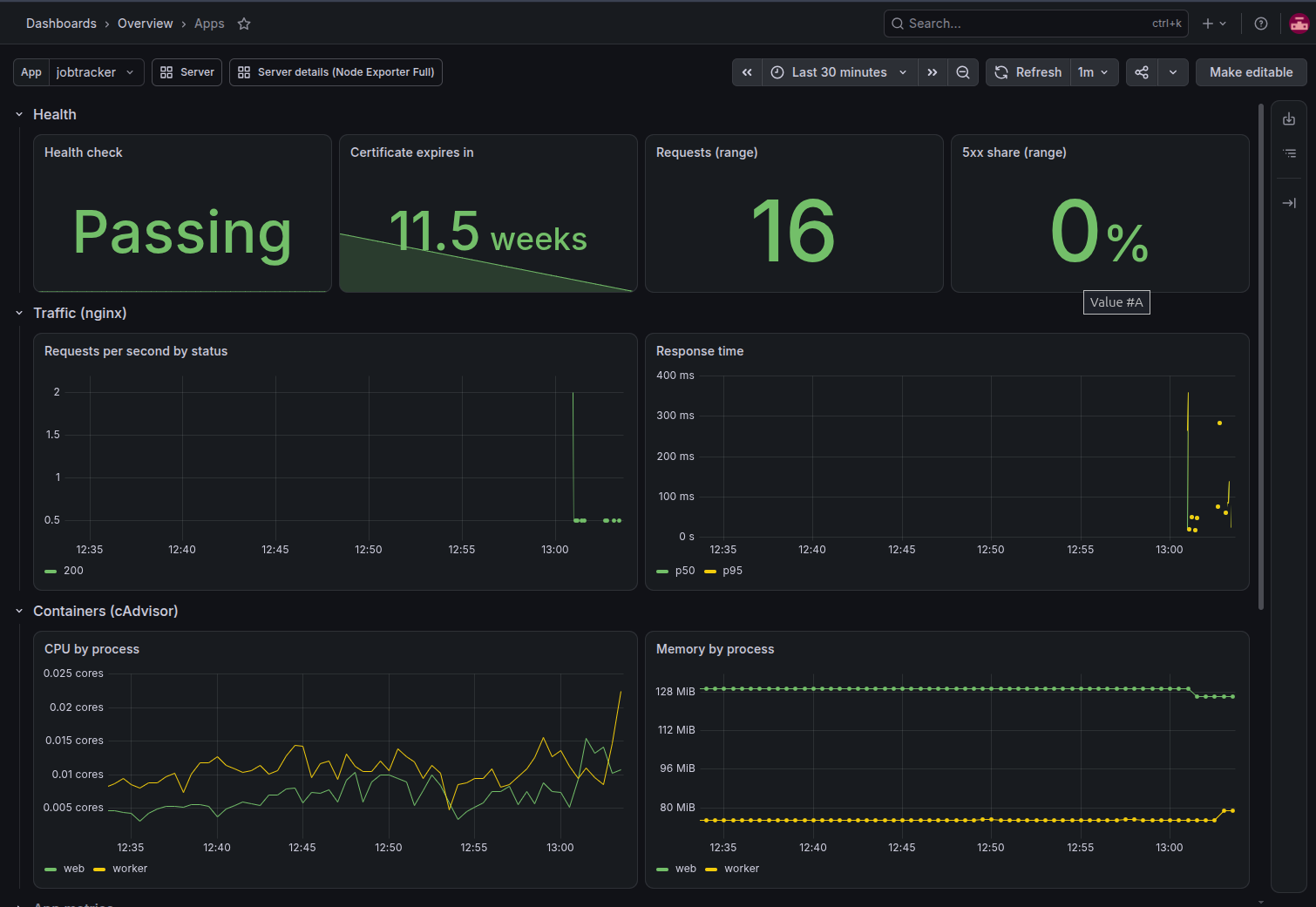Grafana Apps dashboard for a Dokku app: health check, certificate expiry, request count, 5xx share, response time, CPU and memory by process