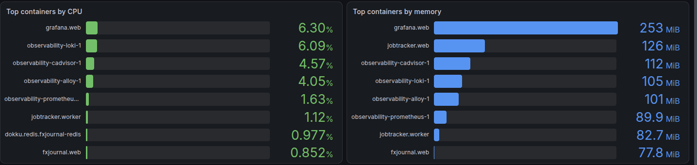 Top containers by CPU and memory: Grafana, Loki, cAdvisor, Alloy and Prometheus above the apps