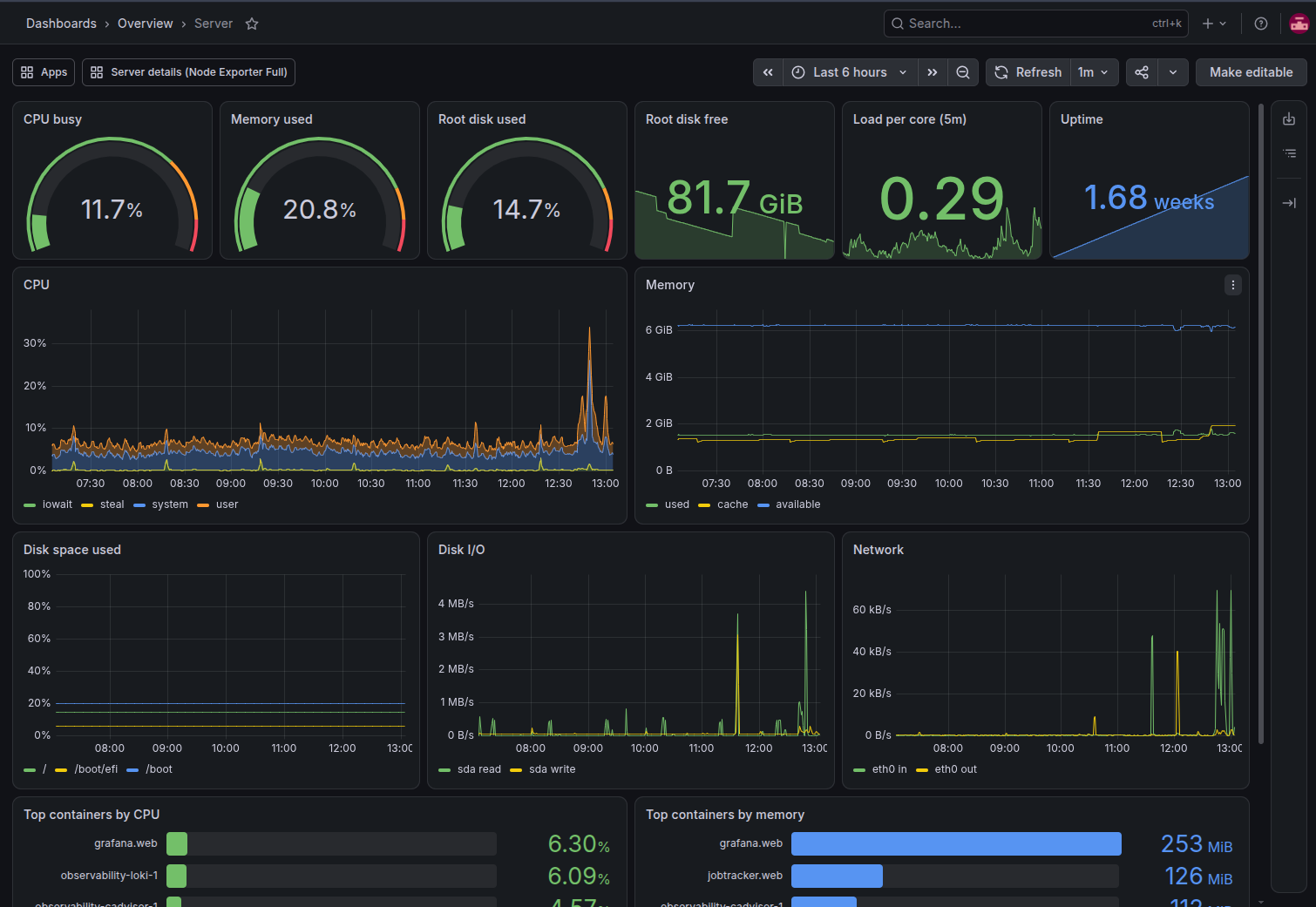 Grafana Server overview dashboard for a Dokku host: CPU, memory and disk gauges, host graphs and top containers by memory